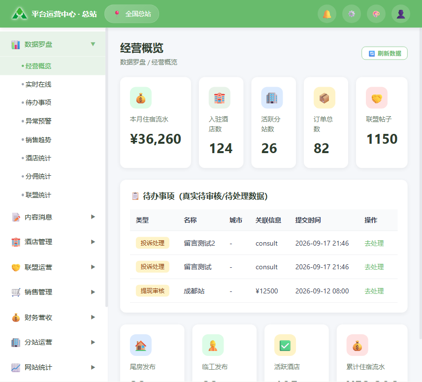 电脑端运营后台 - 平台运营中心经营概览